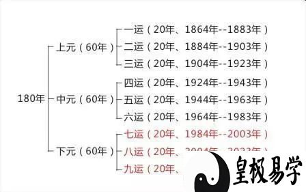 三元九运飞星盘分析，九星的旺弱。